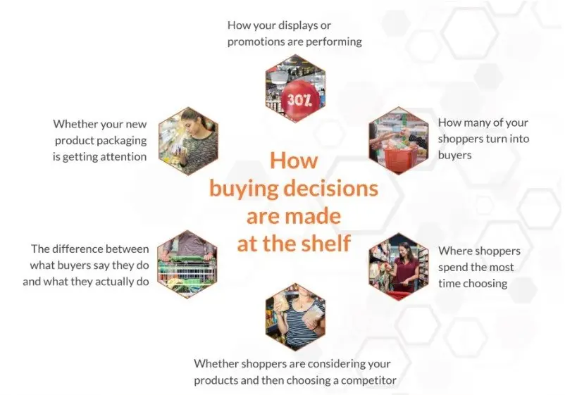 Is Eye Tracking Worth It? Measuring ROI when Experimenting with Eye Tracking Studies in Retail 7 Eye-Tracking-Retail-Roi